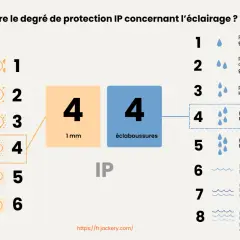 Le **signification IP64** est expliquée : protection contre les corps solides de 1mm et les éclaboussures. Le schéma détaille les niveaux de protection contre les solides et l'eau.
