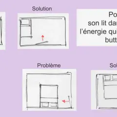 Schémas illustrant comment placer un lit dans une chambre pour éviter que l'énergie n'entre directement.