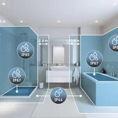 Zones de sécurité dans une salle de bain : IP67 près de la douche et de la baignoire, IP65 au-dessus, et IP44 plus loin.