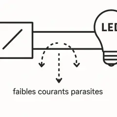 Schéma montrant le remplacement d'un tube halogène par une LED, avec des flèches indiquant de faibles courants parasites.