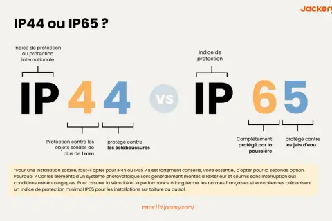 Comparaison des indices de protection IP44 et IP65. Le signification de IP44 indique une protection contre les objets solides de plus de 1 mm et les éclaboussures. IP65 signifie une protection totale contre la poussière et les jets d'eau.