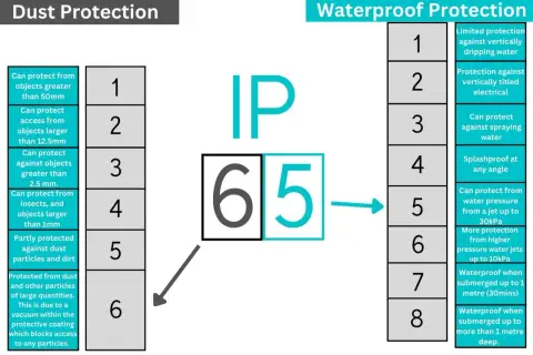 Le chiffre 6 dans l'indice IP68 signifie une protection totale contre la poussière. Le 5 indique une protection contre les jets d'eau.