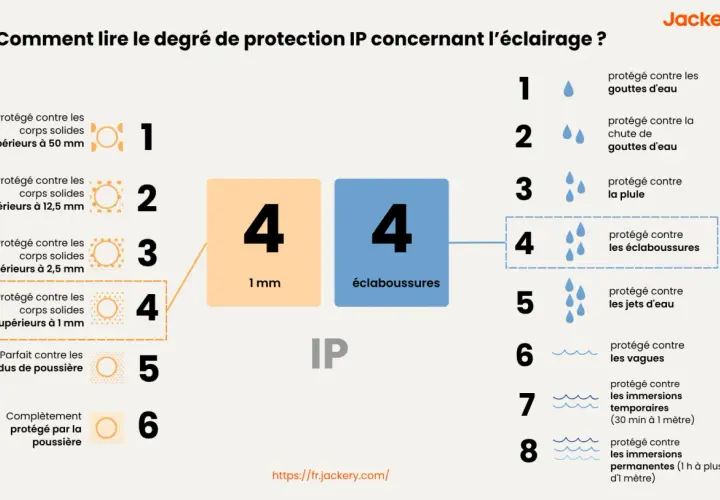 Le **signification IP64** est expliquée : protection contre les corps solides de 1mm et les éclaboussures. Le schéma détaille les niveaux de protection contre les solides et l'eau.