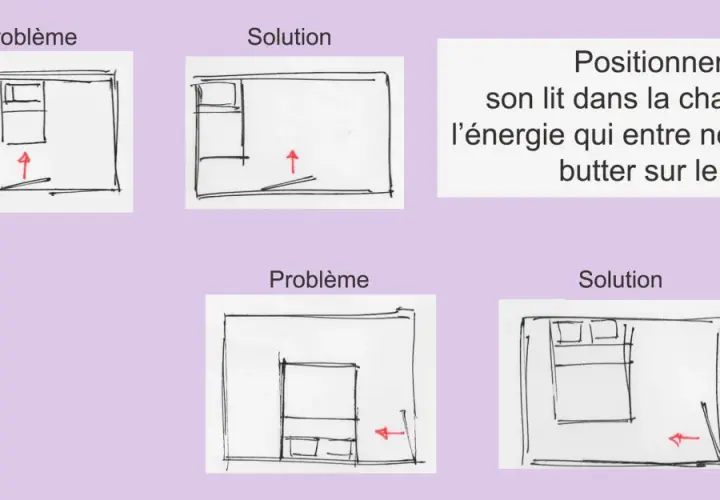 Schémas illustrant comment placer un lit dans une chambre pour éviter que l'énergie n'entre directement.