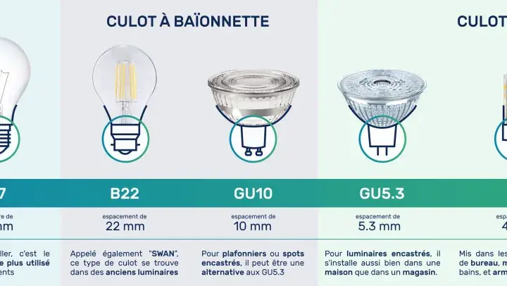 Comparaison de culots d'ampoules : E14, E27, B22, GU10, GU5.3, G4, G9. Quel culot choisir ? Ce tableau compare les différents types de culots, un vrai meme culot pour les bricoleurs !