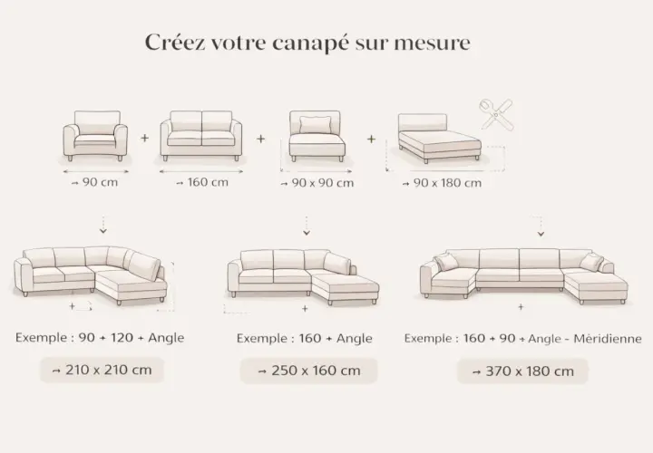 Schéma montrant comment composer un canapé sur mesure. Différents modules et leurs dimensions sont illustrés, avec des exemples de configurations et leurs dimensions finales.