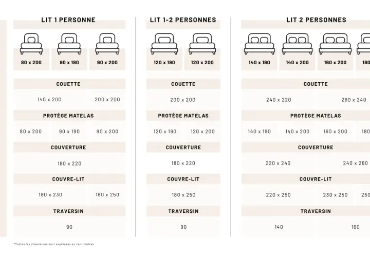 Tableau des tailles pour l'équipement de lit : dimensions des lits, couettes, protège-matelas, couvertures, couvre-lits et traversins. Aide à choisir la bonne taille housse de couette.