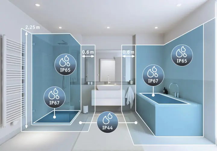 Zones de sécurité dans une salle de bain : IP67 près de la douche et de la baignoire, IP65 au-dessus, et IP44 plus loin.