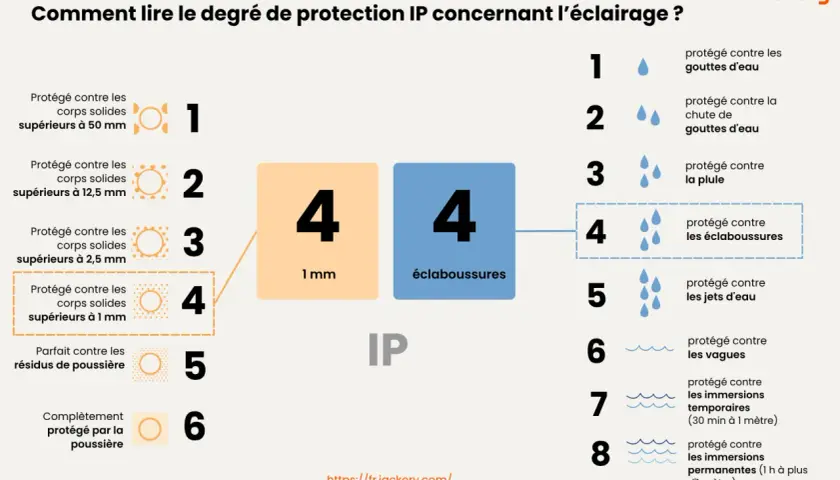 Le **signification IP64** est expliquée : protection contre les corps solides de 1mm et les éclaboussures. Le schéma détaille les niveaux de protection contre les solides et l'eau.