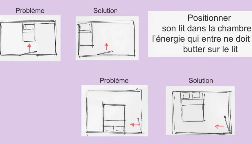 Schémas illustrant comment placer un lit dans une chambre pour éviter que l'énergie n'entre directement.