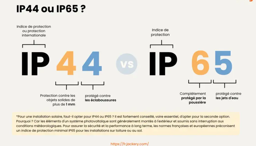 Comparaison des indices de protection IP44 et IP65. Le signification de IP44 indique une protection contre les objets solides de plus de 1 mm et les éclaboussures. IP65 signifie une protection totale contre la poussière et les jets d'eau.