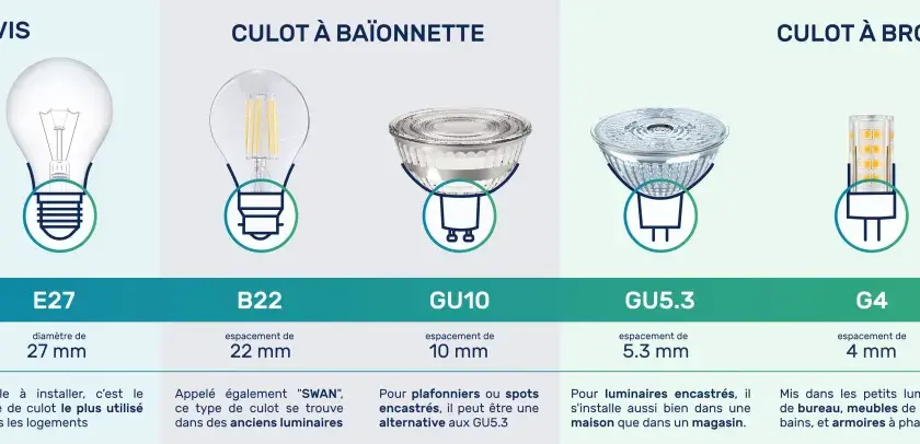 Comparaison de culots d'ampoules : E14, E27, B22, GU10, GU5.3, G4, G9. Quel culot choisir ? Ce tableau compare les différents types de culots, un vrai meme culot pour les bricoleurs !