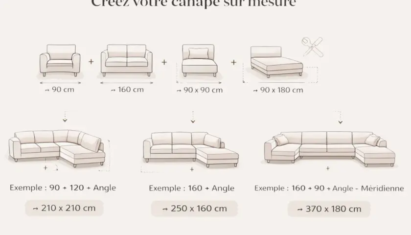 Schéma montrant comment composer un canapé sur mesure. Différents modules et leurs dimensions sont illustrés, avec des exemples de configurations et leurs dimensions finales.