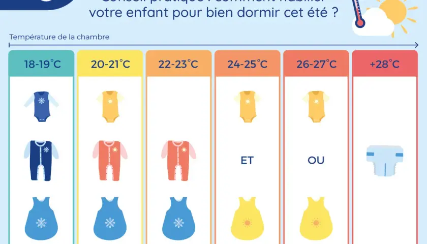 Guide pour la température chambre bébé : vêtements et gigoteuses selon la température pour un sommeil optimal.