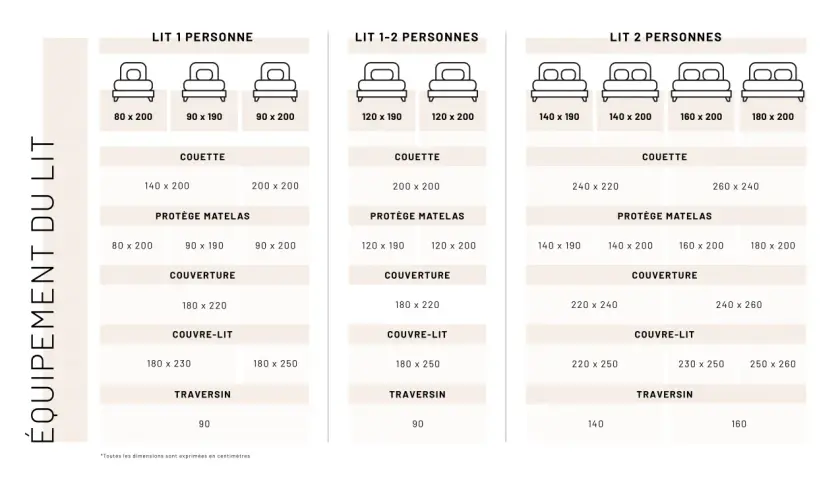 Tableau des tailles pour l'équipement de lit : dimensions des lits, couettes, protège-matelas, couvertures, couvre-lits et traversins. Aide à choisir la bonne taille housse de couette.