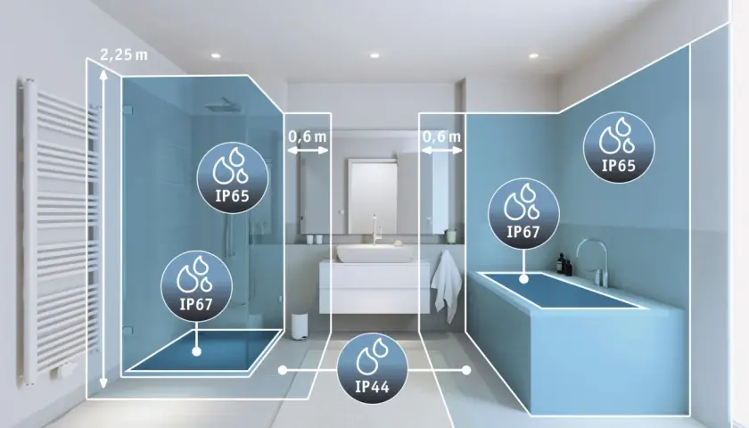 Zones de sécurité dans une salle de bain : IP67 près de la douche et de la baignoire, IP65 au-dessus, et IP44 plus loin.