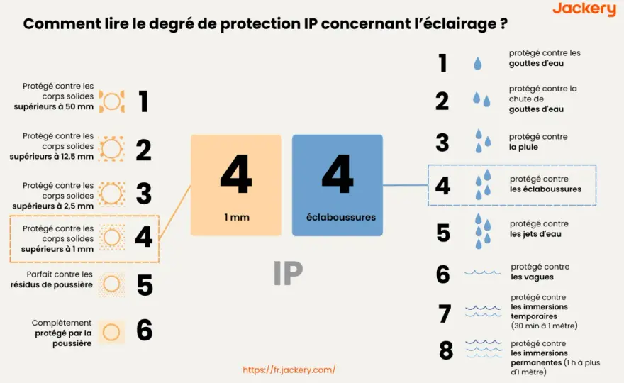 Éclairage IP64 - Le guide complet pour bien choisir