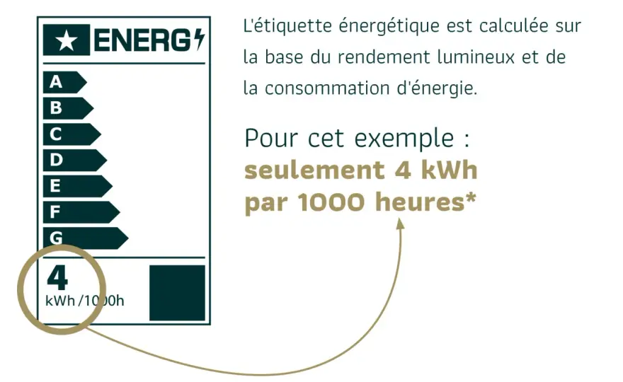Étiquette luminaire - Décryptez les symboles pour bien choisir