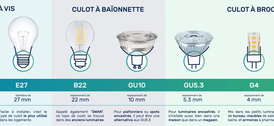 Culot d'ampoule - Le guide ultime pour ne plus se tromper