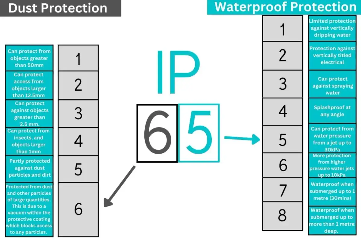 IP68 pour un luminaire - que signifie vraiment cet indice ?