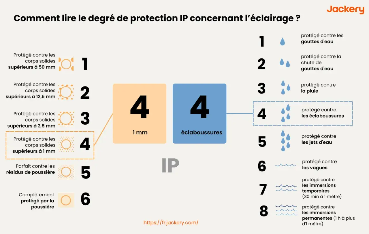 Le **signification IP64** est expliquée : protection contre les corps solides de 1mm et les éclaboussures. Le schéma détaille les niveaux de protection contre les solides et l'eau.