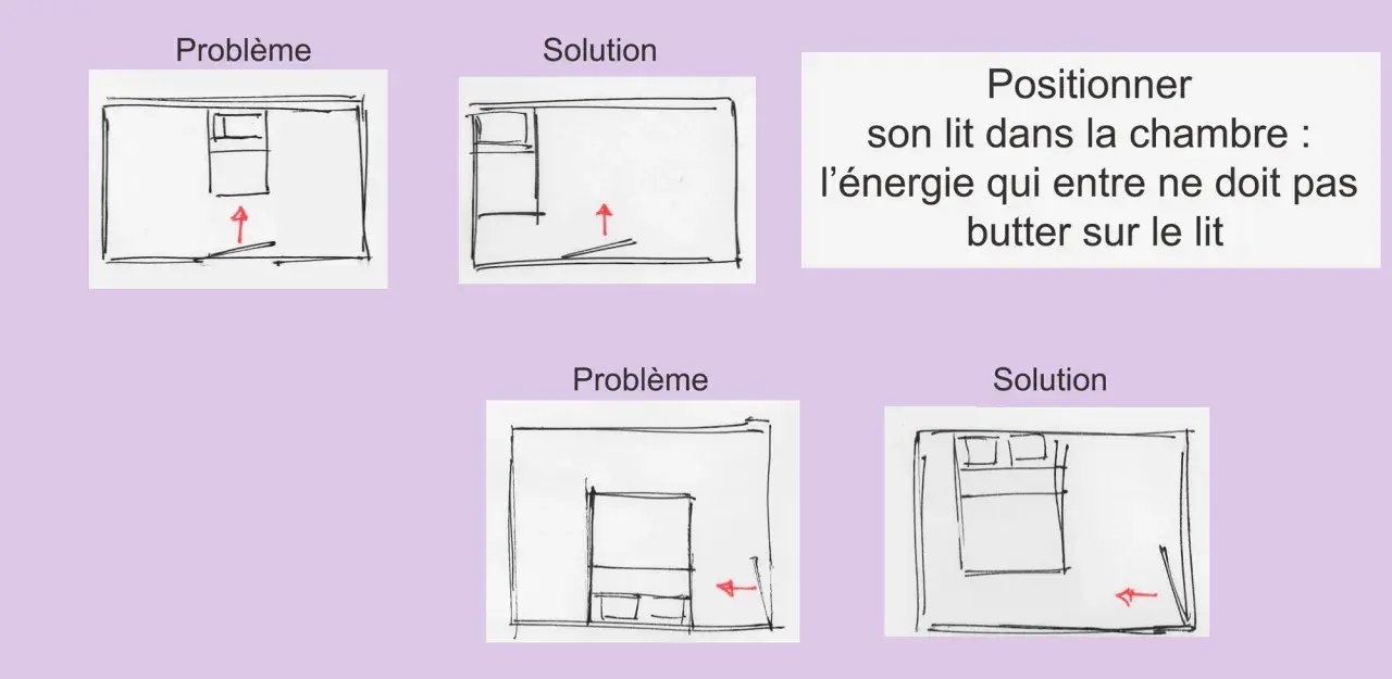 Schémas illustrant comment placer un lit dans une chambre pour éviter que l'énergie n'entre directement.