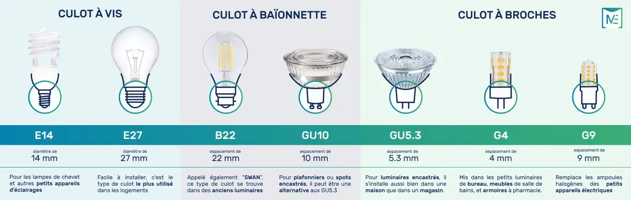 Comparaison de culots d'ampoules : E14, E27, B22, GU10, GU5.3, G4, G9. Quel culot choisir ? Ce tableau compare les différents types de culots, un vrai meme culot pour les bricoleurs !