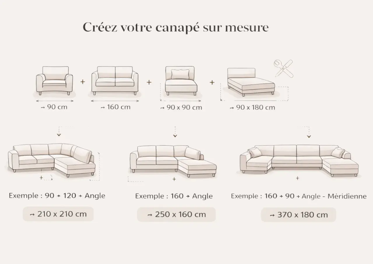 Schéma montrant comment composer un canapé sur mesure. Différents modules et leurs dimensions sont illustrés, avec des exemples de configurations et leurs dimensions finales.