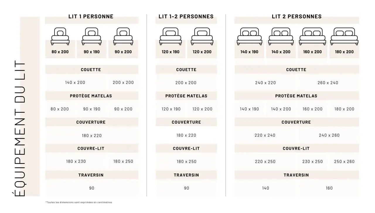 Tableau des tailles pour l'équipement de lit : dimensions des lits, couettes, protège-matelas, couvertures, couvre-lits et traversins. Aide à choisir la bonne taille housse de couette.
