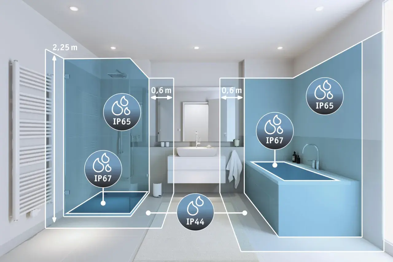 Zones de sécurité dans une salle de bain : IP67 près de la douche et de la baignoire, IP65 au-dessus, et IP44 plus loin.