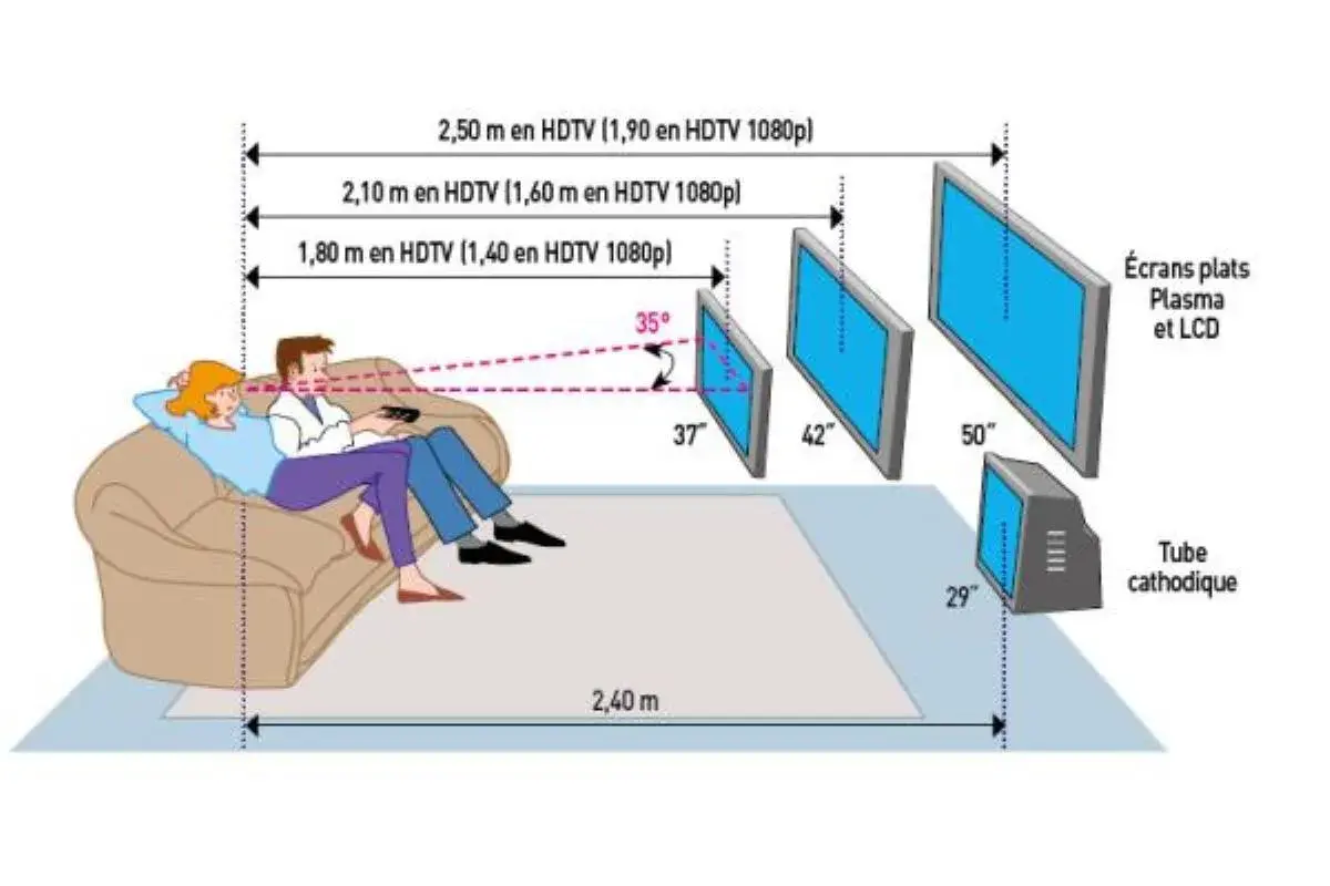 Un couple sur un canapé profite de la télévision. La distance idéale entre le canapé et l'écran varie selon la taille de la TV.