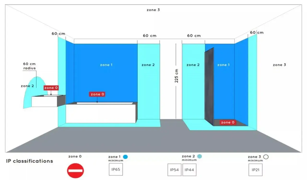 Diagramme des zones de sécurité pour l'installation électrique dans une salle de bain, indiquant les indices de protection IP requis.