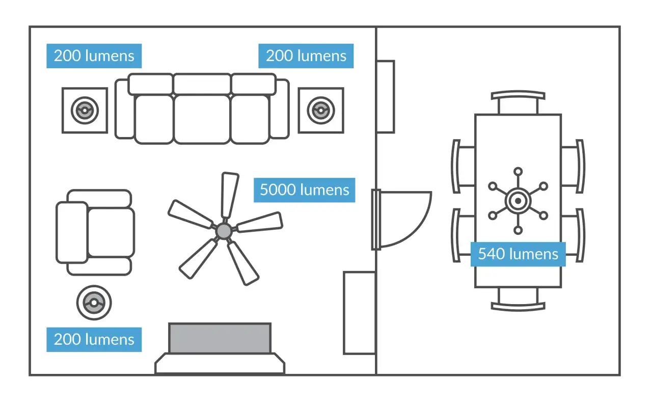 Plan d'une maison avec un tableau lumen indiquant l'éclairage de chaque pièce : salon (200, 200, 5000 lumens), salle à manger (540 lumens).