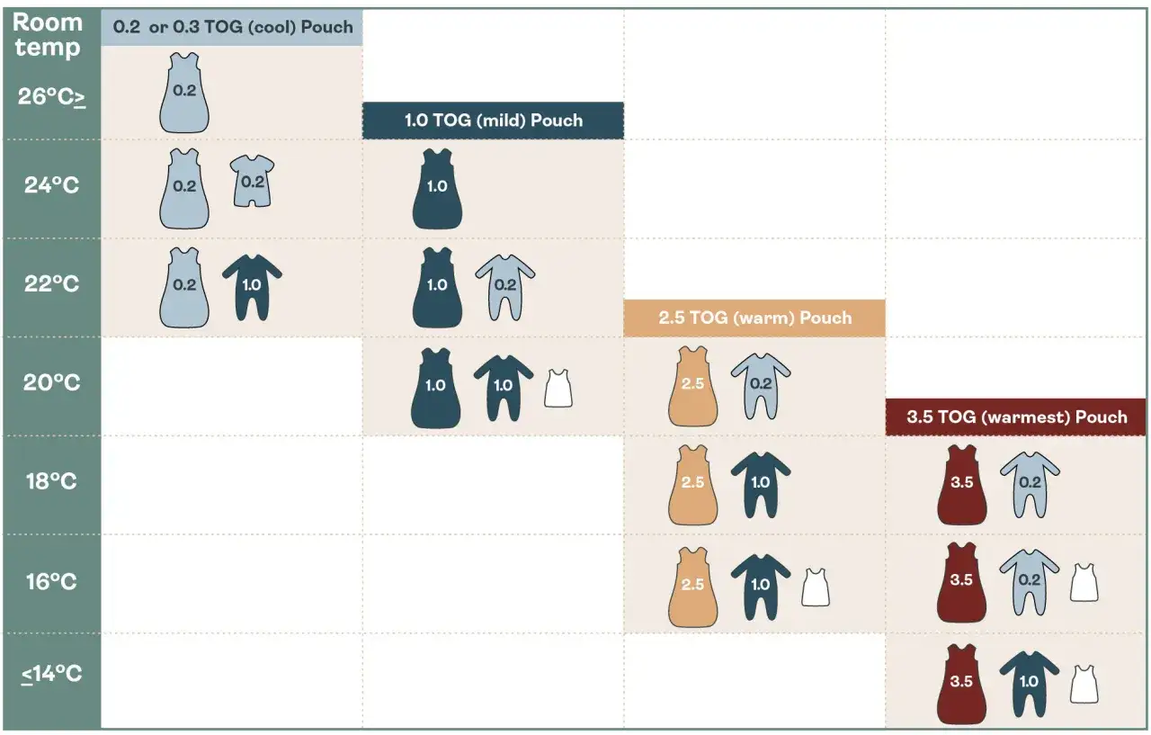 Tableau indiquant les v&ecirc;tements et gigoteuses adapt&eacute;s &agrave; la temp&eacute;rature chambre b&eacute;b&eacute;, selon le TOG.