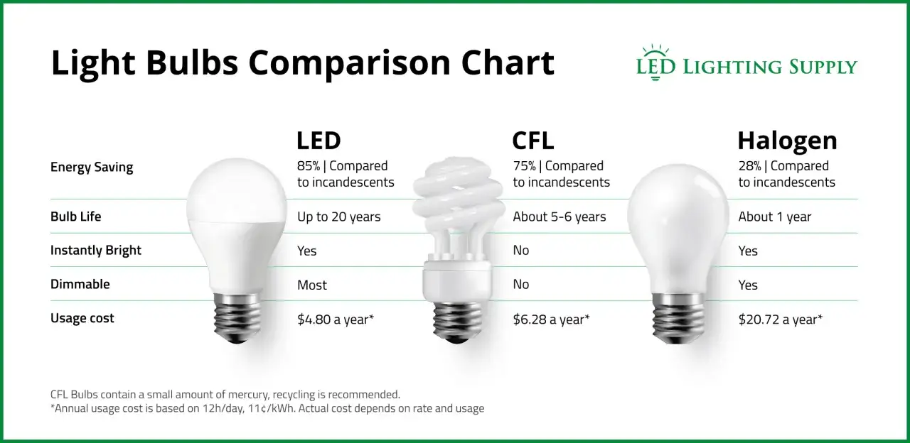 Tableau comparatif des ampoules : la LED est la plus économique, offrant 85% d'économie d'énergie et une durée de vie de 20 ans.