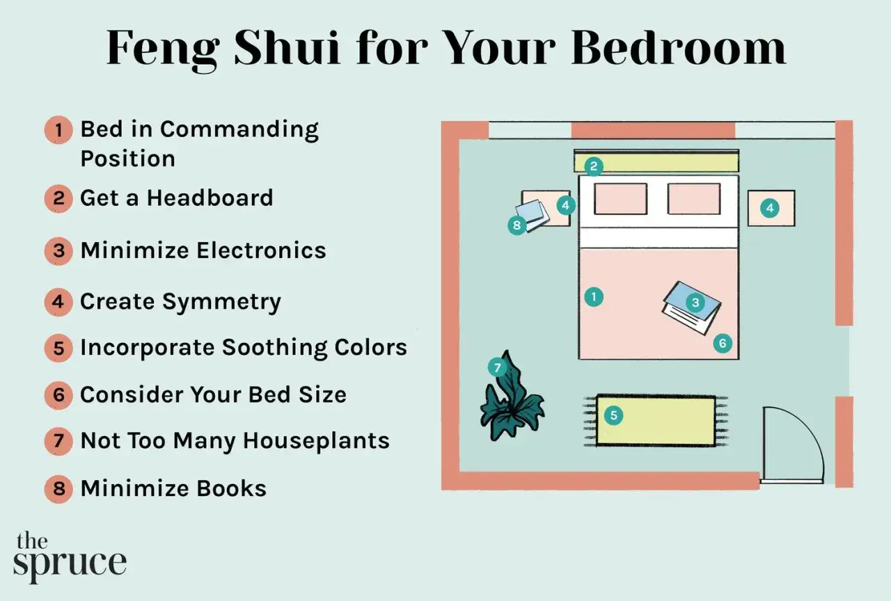 Sch&eacute;ma d'une chambre illustrant les principes du feng shui : lit en position dominante, t&ecirc;te de lit, sym&eacute;trie, couleurs apaisantes.