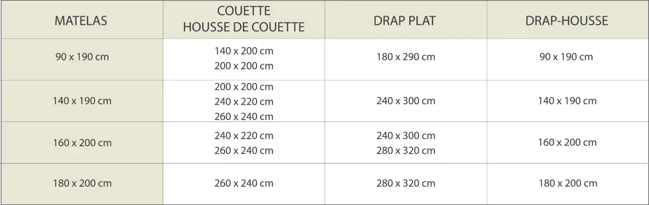 Tableau comparatif des tailles de matelas, housse de couette, drap plat et drap-housse. Aide &agrave; choisir la bonne taille de housse de couette.