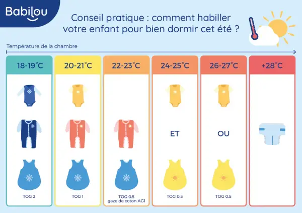 Guide pour la température chambre bébé : vêtements et gigoteuses selon la température pour un sommeil optimal.