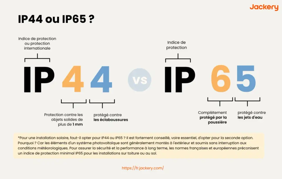 Indice IP44 - où l’utiliser et quelles sont ses limites ?